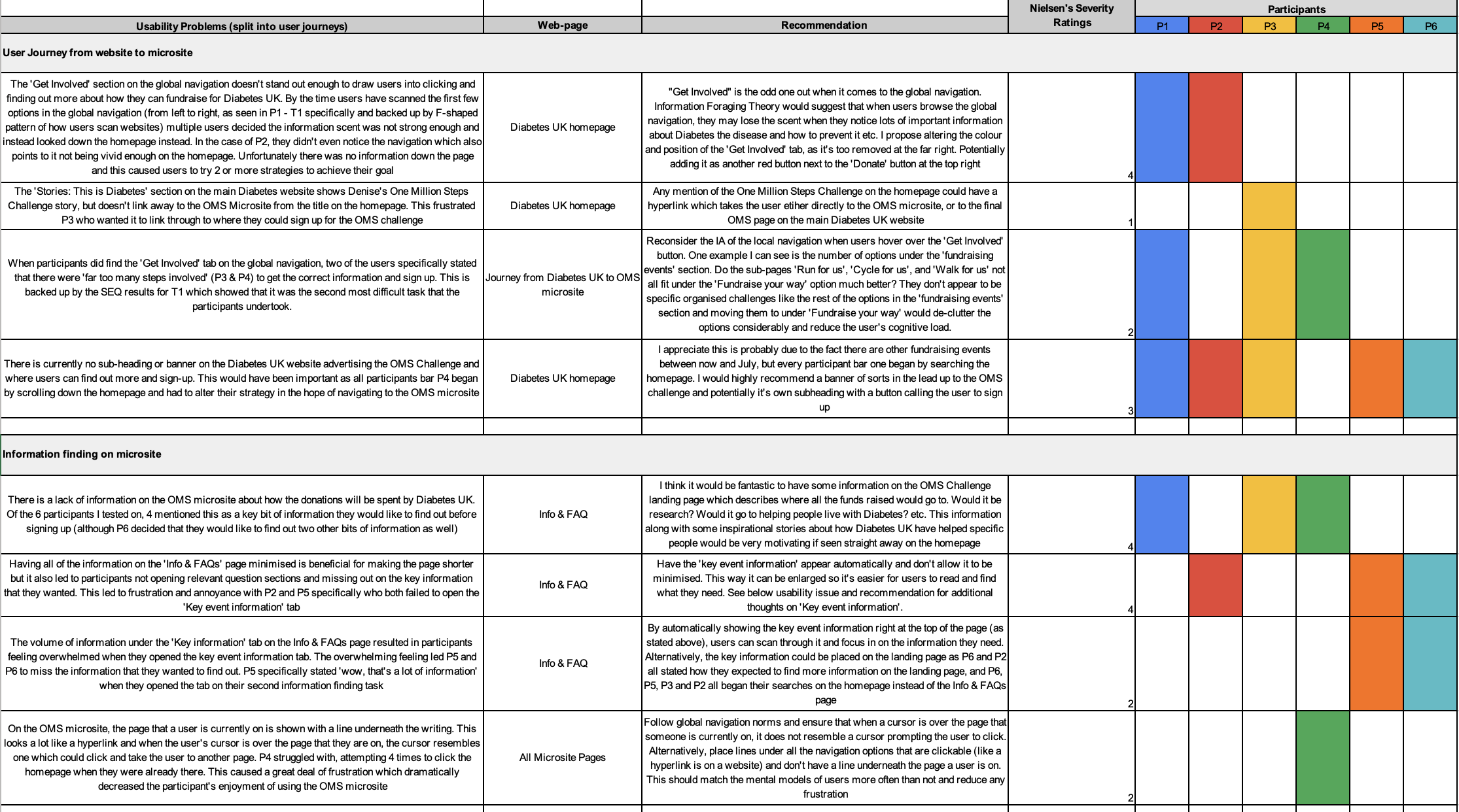 Rainbow spreadsheet analysis - each participant's observations colour-coded and mapped against evaluation tasks to identify systemic usability patterns